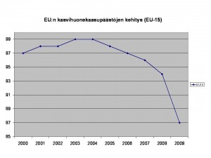 kasvihuonakaasupäästöt