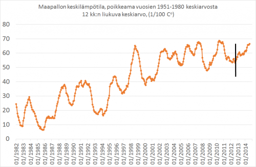 Lämpötilan nousu
