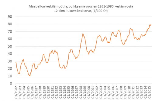 lämpeneminen