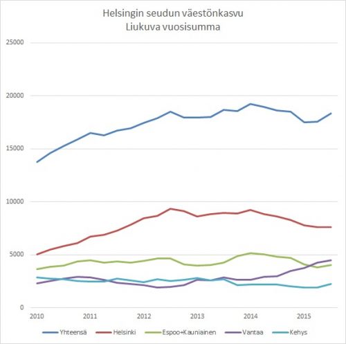 Väestönkasvu 2010 2016 II